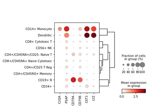ggscvis|Visualizing single cell data .